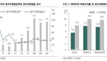 현대차, 1조원 자사주 취득…주가 회복 기여 전망-하나