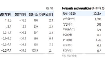 삼성증권, 주주환원 기대감이 주가 상승 모멘텀…업종 최선호주 -유안타