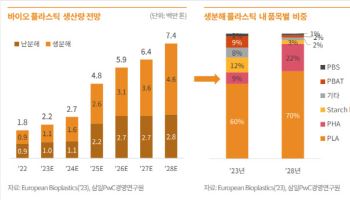 삼일PwC “석유화학 업황 반전 어려워…생분해 플라스틱 주목해야”