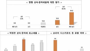 중견기업 10곳 중 7곳 "상속·증여세 최고세율 30% 미만으로 낮춰야"