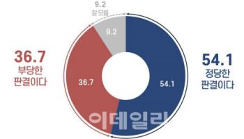 이재명 위증교사 1심 ‘무죄’에…응답자 절반 이상 “정당하다”