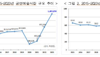 공연예술시장 규모 1.4조원…전년比 46.3% ↑