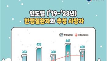 눈 그치면 한파…지난해 저체온증 등 12명 숨졌다