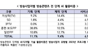 국내 방송콘텐츠 10편 중 1편은 기획·제작 단계서 AI 활용