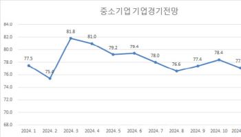 중기 경기전망 더 악화됐다