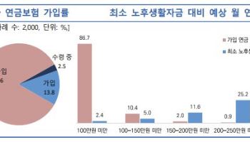 30~50대 연금보험 수요↑...2명 중 1명 “월 25만원 보험료 납부의향”