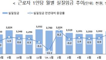 9월 실질임금 375만원…6개월 만에 하락