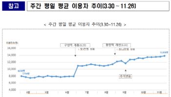 GTX-A 수서동탄, 日평균 이용객 약 80% 증가