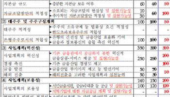 새 인뱅 자금력·포용성 평가 강화…"사업계획 미이행 시 업무 제한"