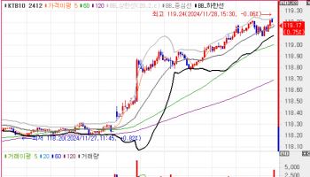 경기 하방 압력에 방점 찍은 금통위…국고채, 10bp 내외 급락