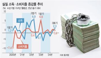 실질소득 2.3% 늘었는데 '지갑' 닫혀…가구 흑자 '역대최대'