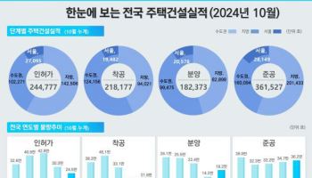 10월 수도권 주택 인허가 전월대비 137.4% 증가