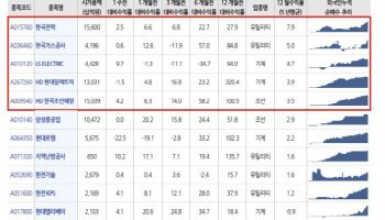 “연말 랠리 가능성↓…기계·조선 등 외국인 수급 지속 업종 주목”