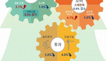 생산·소비·투자 ‘트리플 감소’…내수 부진 지속(종합)