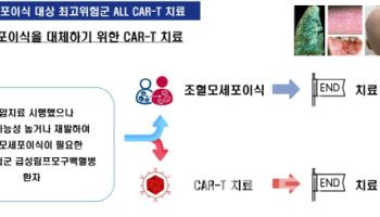 희귀질환 아동 살릴 비싼 치료제 무상 제공한 ‘이 병원’