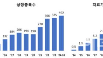 韓 ETN 시장 10년 만에 '고속성장'…자산규모 글로벌 2위 올라