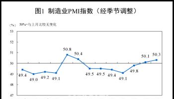 부양책 여파…中 제조업 체감경기 두달째 확장 국면