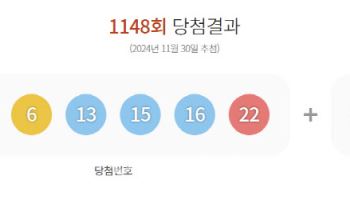 제1148회 로또 1등 '3, 6, 13, 15, 16, 22'…보너스 '32'