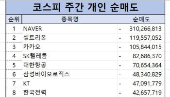 코스피 주간 개인 순매도 1위 ‘NAVER’