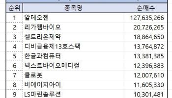 코스닥 주간 개인 순매수 1위 ‘알테오젠’