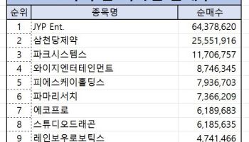 코스닥 주간 외국인 순매수 1위 ‘JYP Ent.’