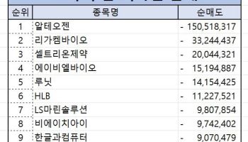 코스닥 주간 외국인 순매도 1위 '알테오젠’