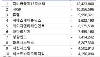 코스닥 주간 기관 순매도 1위 ‘디비금융제13호스팩’