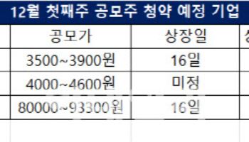 “가자니, 미루자니”…IPO 동장군에 고민 빠진 예비상장사들