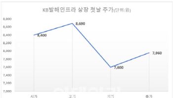 '토종 1호' KB발해인프라, 얼어붙은 투심에 아쉬운 출발