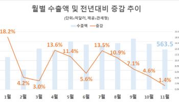 수출 14개월째 증가…연수출 역대최대 ‘눈앞’(종합)