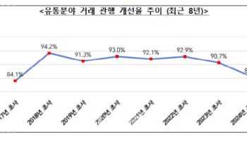 유통업계 '갑질' 심화…거래관행 개선율 7년 만에 '최악'