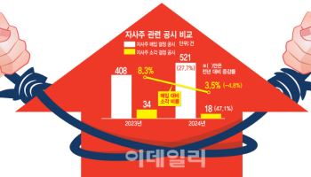 자사주 매입 공시 급증했지만 소각은 100곳 중 4곳뿐