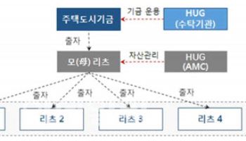 SK텔레콤·HUG 보증 리츠…연이은 AAA급 공모채 발행