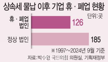 기형적 상속세…비상장 기업들 줄줄이 문닫는다