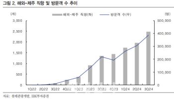 롯데관광개발, 4분기도 역대급 실적 지속-IBK