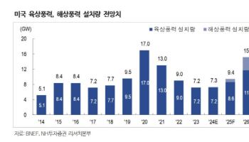 씨에스윈드, 美 정책 불확실성으로 리스크 부각…목표가↓-NH