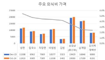 ‘면플레이션 시대’ 올해 가장 가격 많이 오른 ‘면 요리’ 1위는?