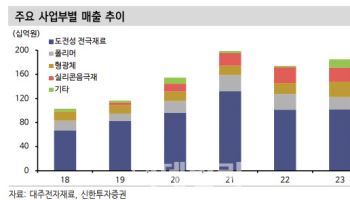 대주전자재료, 고객사 다변화로 차별적 성장 기대-신한