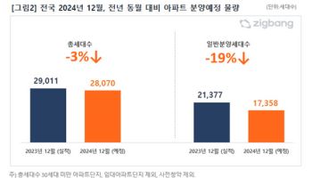 12월 전국 2만 8000여 세대 신규 분양…전년보다 3%↓