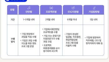 청년 4.6만명 '일경험 사업' 참여…내년 1만명 확대 지원