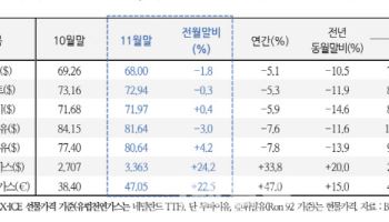 국금센터 “국제유가, 중동 휴전에 안정세…트럼프發 변동성 상존”