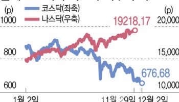 '세계 꼴찌' 코스닥 개혁 시동…1·2부로 나눠 경쟁