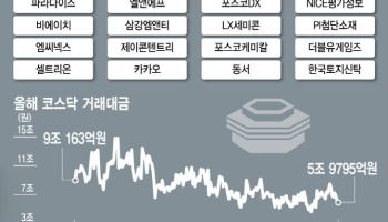 또 대장주 잃는 코스닥…극단처방 없인 회생 불가