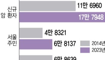 [단독]건강보험 통계 분석해보니…서울 원정 암 환자, 더 늘었다