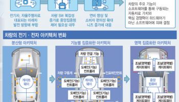 "주도권, 내가 잡는다"…완성차 혈투 속 SDV 지형도는