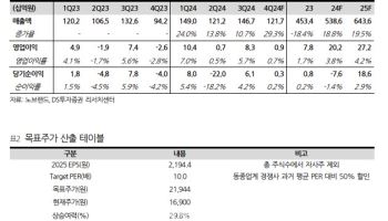 노브랜드, 편안한 성장 속 아웃도어 인수 효과 기대-DS