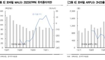 크래프톤, 실적 피크아웃 우려는 ‘기우’-한국