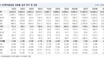 HD현대중공업, 수익성 개선 지속…목표가 14%↑-NH