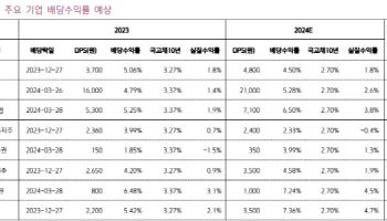 “금리 하락으로 배당주 매력도↑”