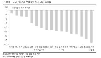 "유럽·북미 부진 지속…2차전지 실적 확인 필요"-한화